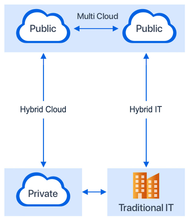 Cloud & Hybrid Infrastructure | Ark Technology Consultants